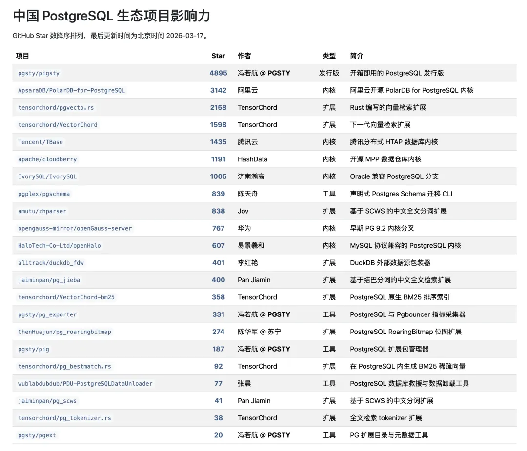 Chinese PostgreSQL project comparison
