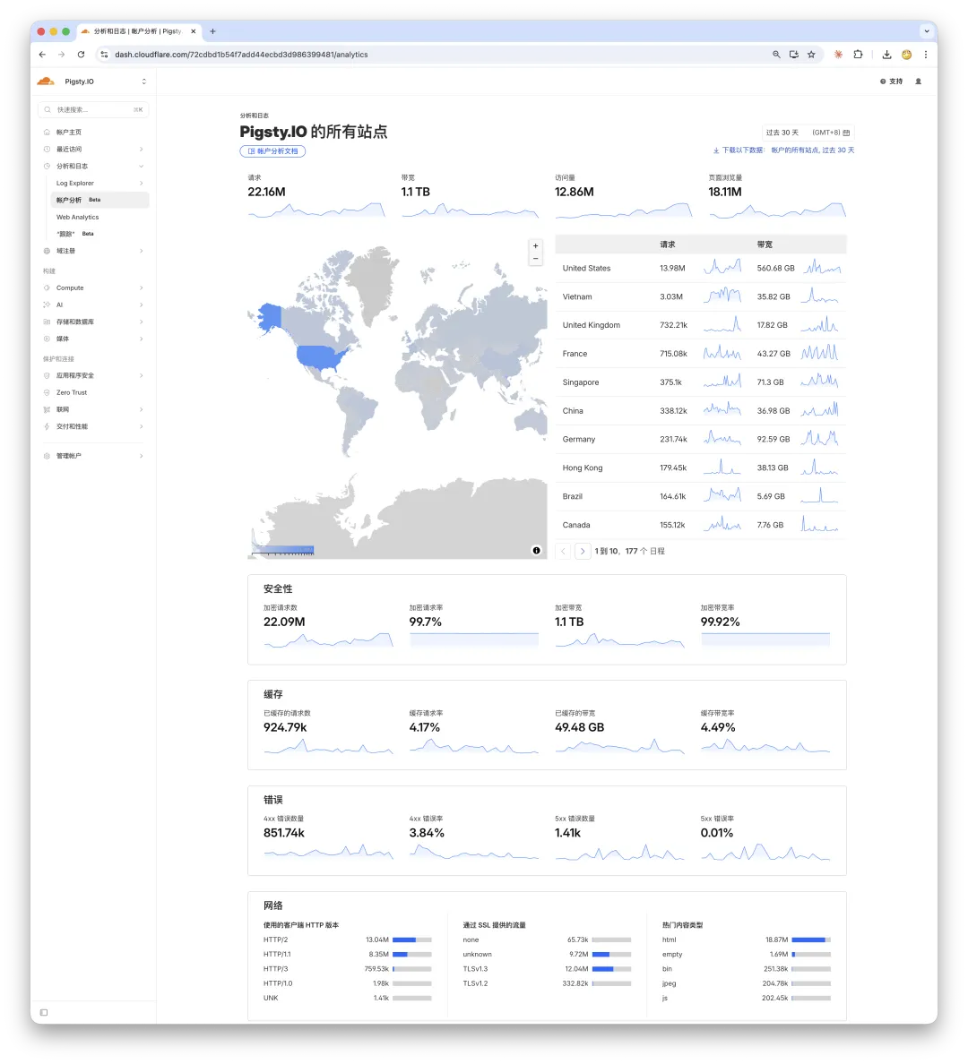 Pigsty docs site traffic overview in Cloudflare