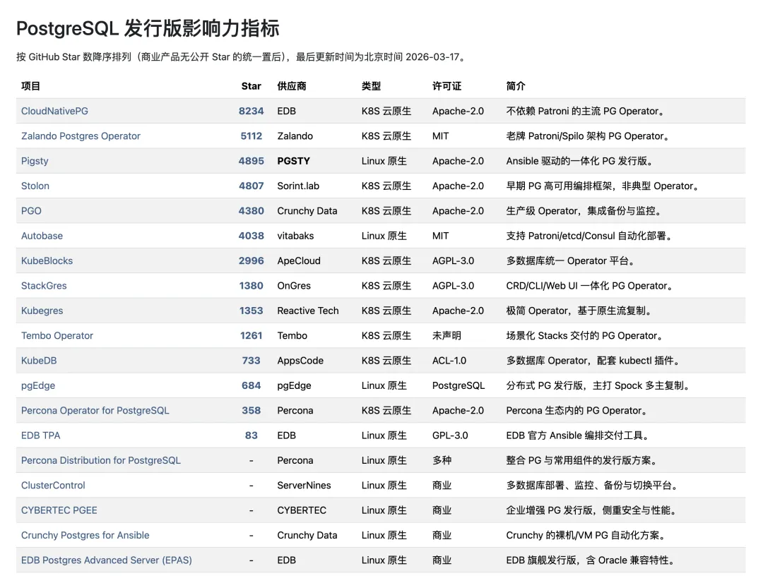 PostgreSQL distribution ranking