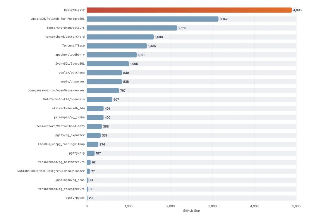 Star comparison across Chinese PostgreSQL projects
