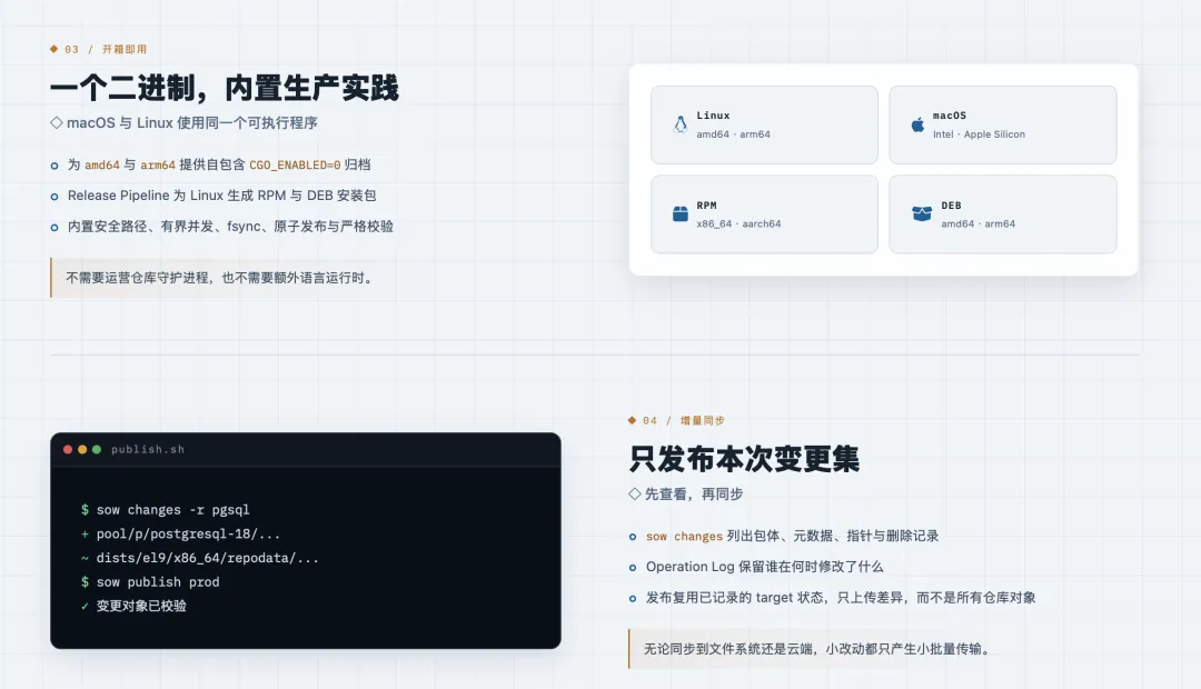 SOW’s self-contained binary and incremental publishing model