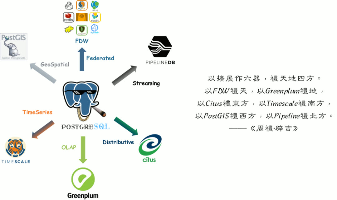 timescale-postgis-citus