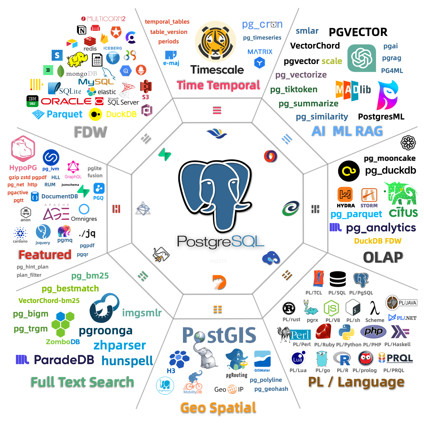 Pigsty PostgreSQL extension ecosystem